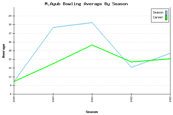 Bowling Average by Season for M.Ayub