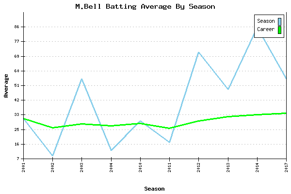 Batting Average Graph for M.Bell
