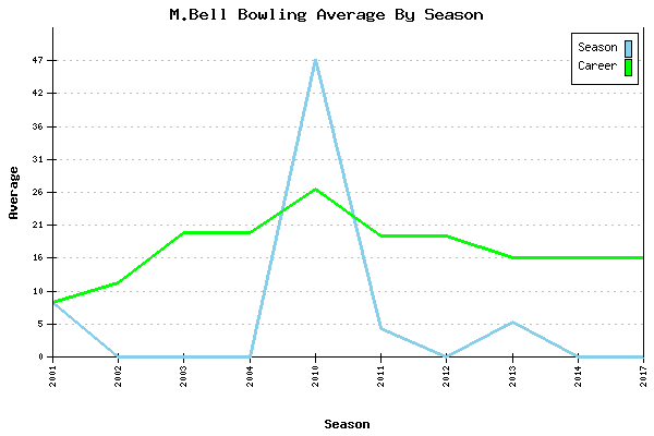 Bowling Average by Season for M.Bell