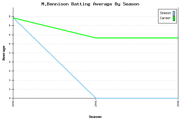 Batting Average Graph for M.Bennison
