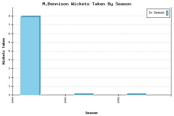 Wickets Taken per Season for M.Bennison