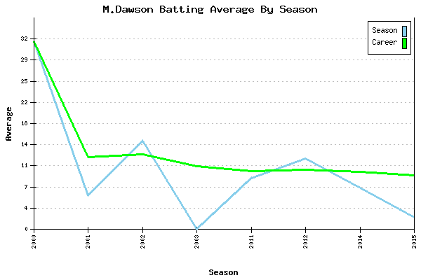 Batting Average Graph for M.Dawson