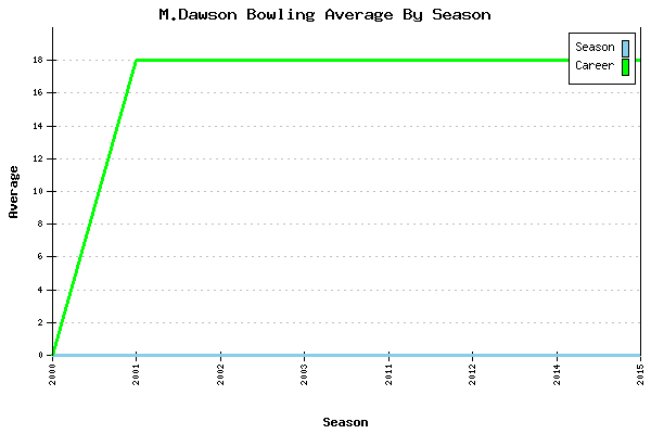 Bowling Average by Season for M.Dawson