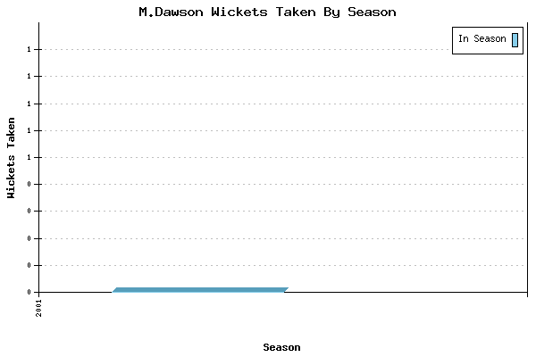 Wickets Taken per Season for M.Dawson