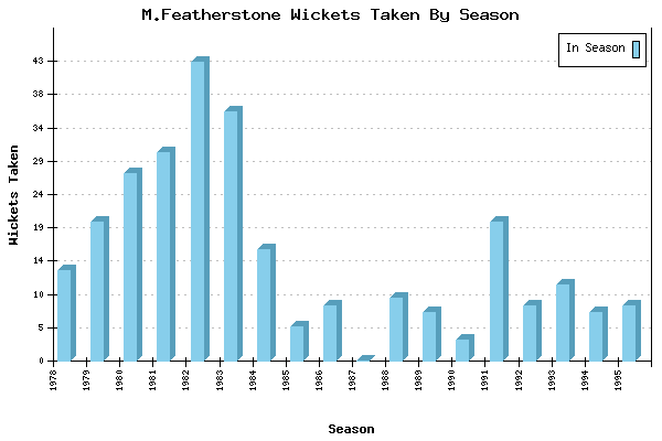 Wickets Taken per Season for M.Featherstone