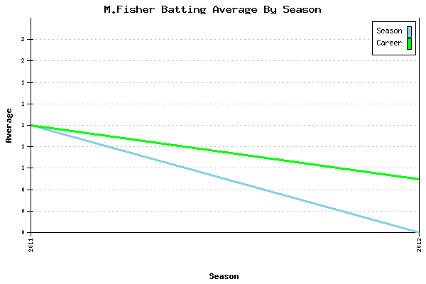 Batting Average Graph for M.Fisher