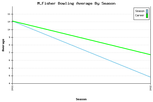Bowling Average by Season for M.Fisher