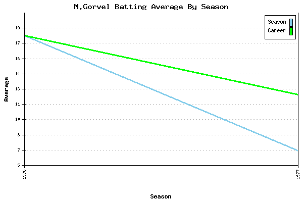 Batting Average Graph for M.Gorvel