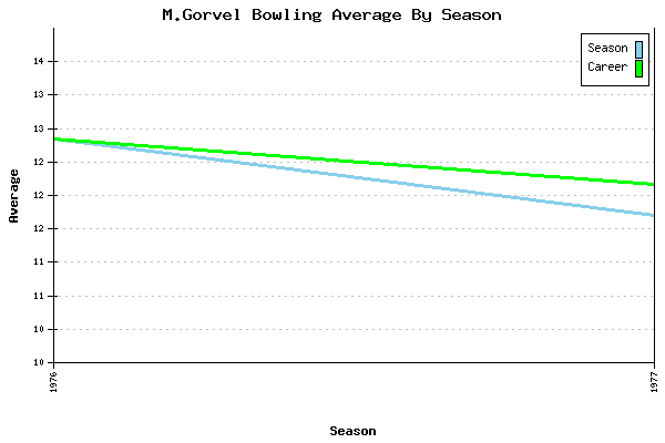 Bowling Average by Season for M.Gorvel