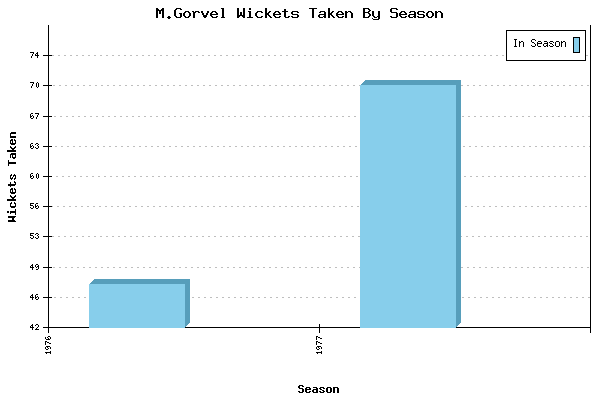 Wickets Taken per Season for M.Gorvel