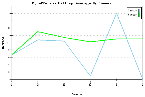 Batting Average Graph for M.Jefferson