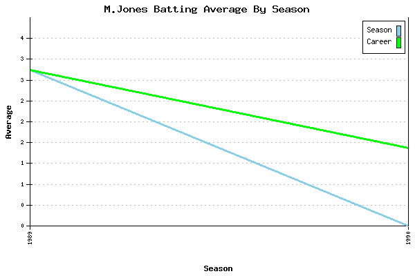 Batting Average Graph for M.Jones
