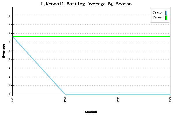 Batting Average Graph for M.Kendall