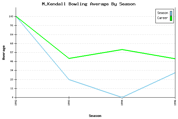Bowling Average by Season for M.Kendall
