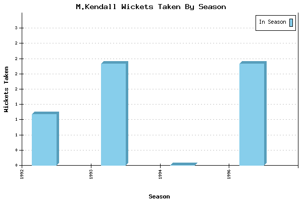 Wickets Taken per Season for M.Kendall