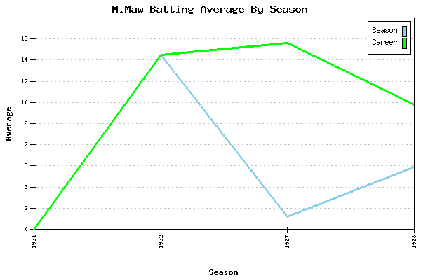 Batting Average Graph for M.Maw