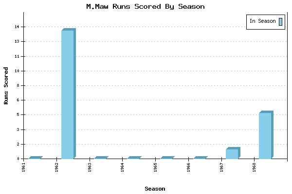 Runs per Season Chart for M.Maw