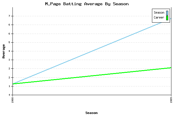 Batting Average Graph for M.Page