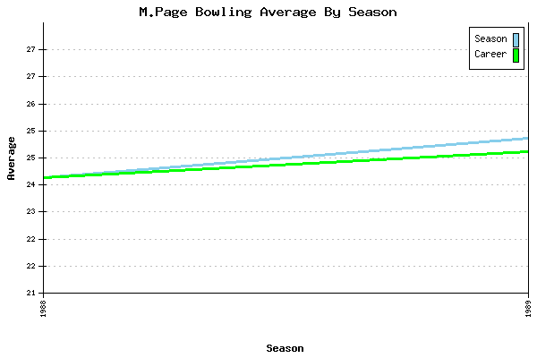 Bowling Average by Season for M.Page