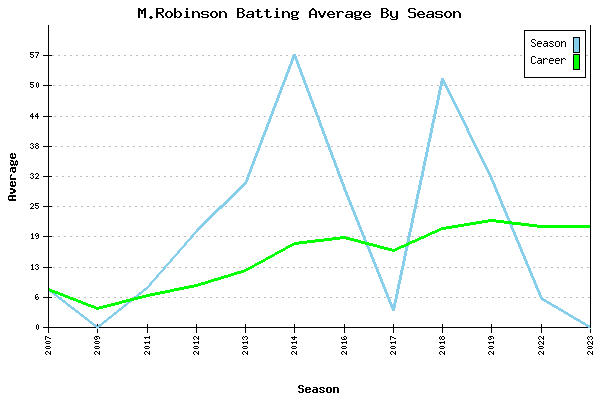 Batting Average Graph for M.Robinson