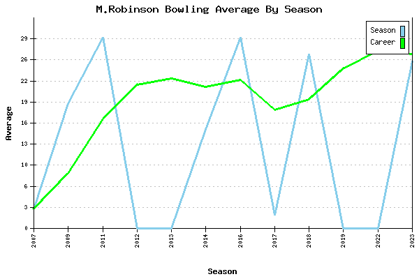 Bowling Average by Season for M.Robinson