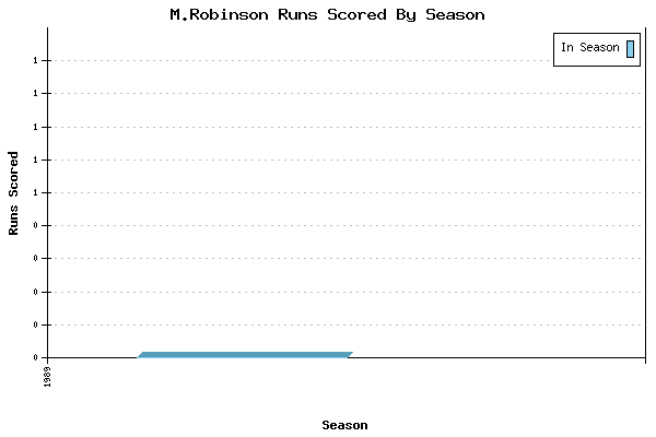 Runs per Season Chart for M.Robinson