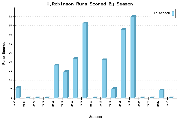 Runs per Season Chart for M.Robinson