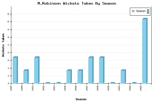 Wickets Taken per Season for M.Robinson
