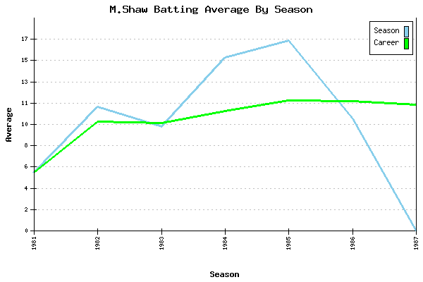 Batting Average Graph for M.Shaw