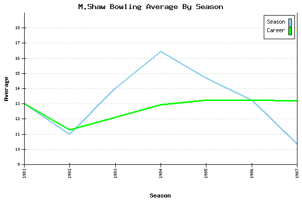 Bowling Average by Season for M.Shaw
