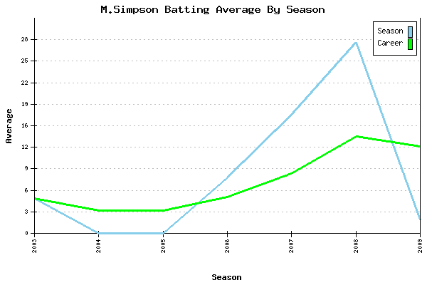 Batting Average Graph for M.Simpson