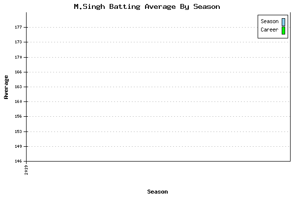 Batting Average Graph for M.Singh