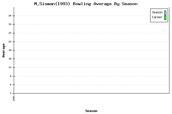 Bowling Average by Season for M.Sisman(1993)