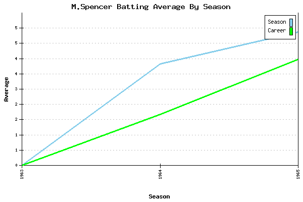 Batting Average Graph for M.Spencer