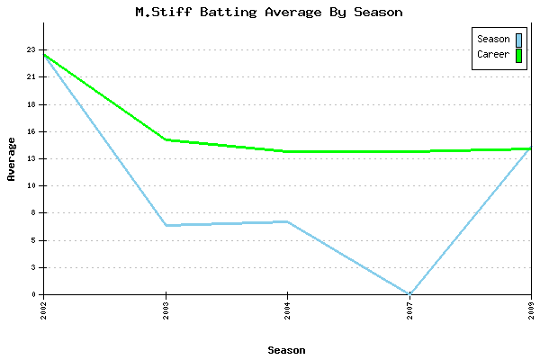 Batting Average Graph for M.Stiff