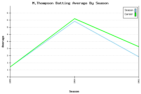 Batting Average Graph for M.Thompson
