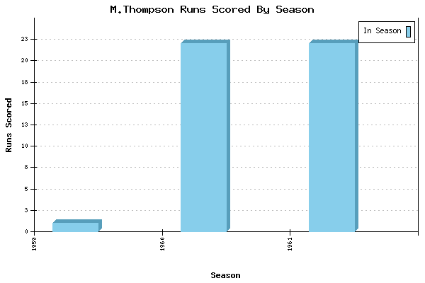Runs per Season Chart for M.Thompson