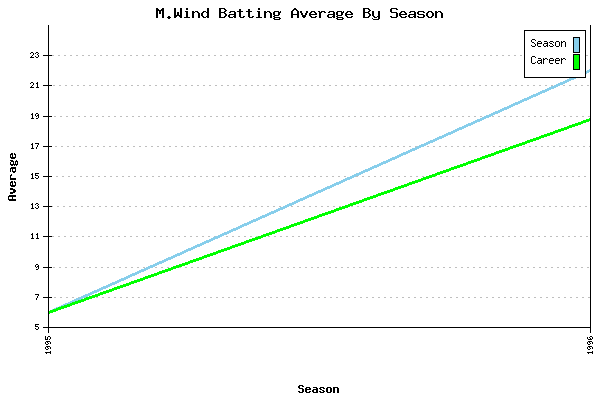 Batting Average Graph for M.Wind