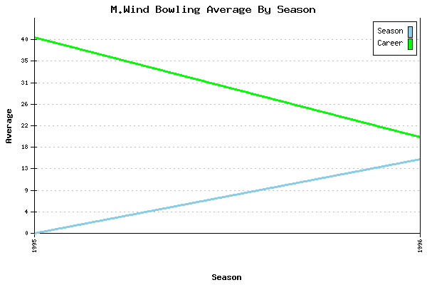 Bowling Average by Season for M.Wind