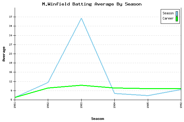 Batting Average Graph for M.Winfield