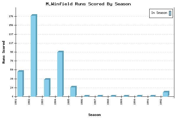 Runs per Season Chart for M.Winfield