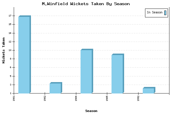 Wickets Taken per Season for M.Winfield