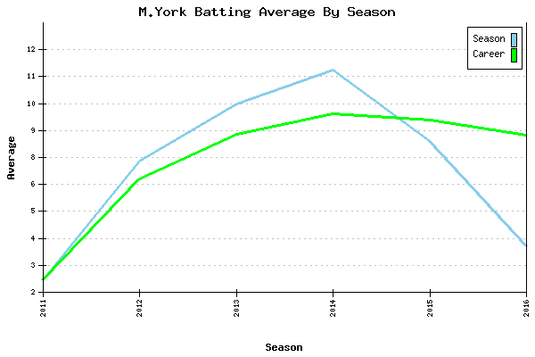 Batting Average Graph for M.York