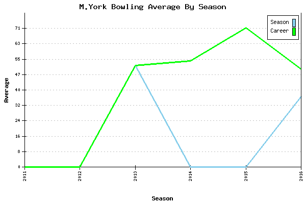 Bowling Average by Season for M.York