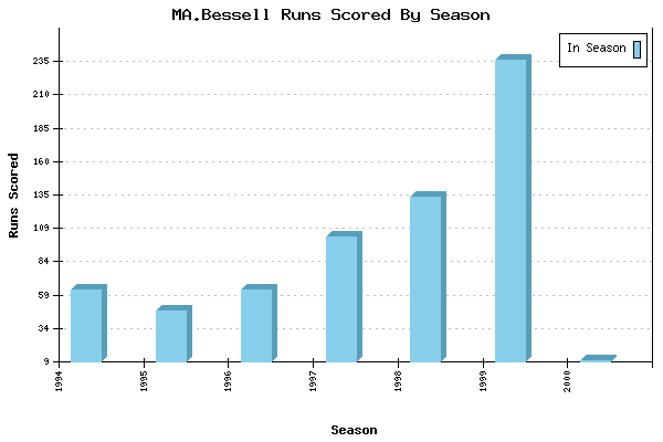 Runs per Season Chart for MA.Bessell