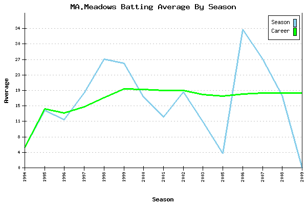 Batting Average Graph for MA.Meadows