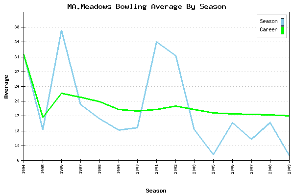 Bowling Average by Season for MA.Meadows
