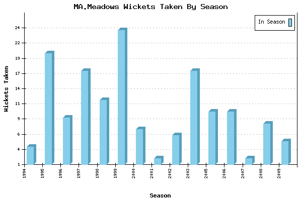 Wickets Taken per Season for MA.Meadows