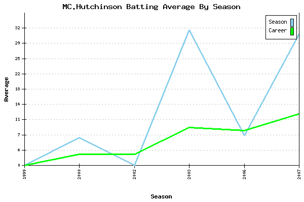 Batting Average Graph for MC.Hutchinson