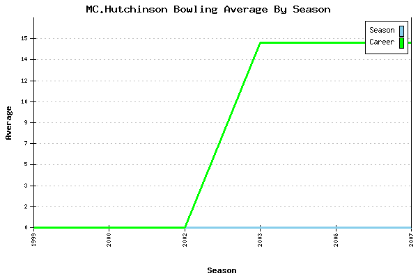 Bowling Average by Season for MC.Hutchinson